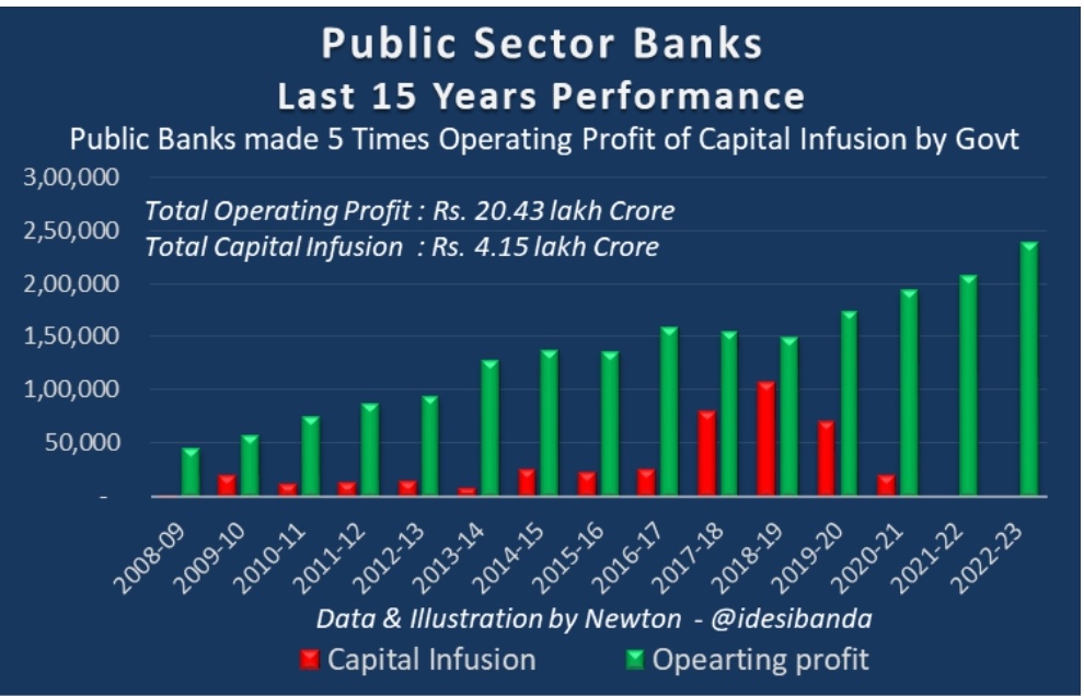 idesibanda's tweet image. 𝐆𝐨𝐯𝐭 𝐁𝐚𝐧𝐤𝐬 𝐫𝐮𝐧 𝐨𝐧 𝐓𝐚𝐱 𝐏𝐚𝐲𝐞𝐫 𝐦𝐨𝐧𝐞𝐲?
A 𝑩𝒊𝒈 𝑳𝑰𝑬 & 𝑷𝒓𝒐𝒑𝒂𝒈𝒂𝒏𝒅𝒂 was pushed in recent times to sell Public Banks.
Let's have Fact Check 👇
Govt/Public Banks made 5 times more Operating Profit of the Govt Capital Infusion in last 15 Years.