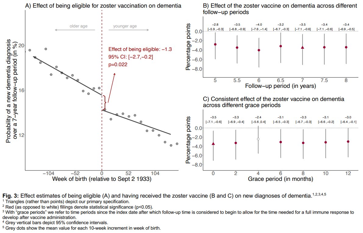 cremieuxrecueil's tweet photo. A new preprint added to the case for herpes causing dementia.

How did they do it? They used a Herpes zoster birth date vaccine eligibility cutoff for a regression discontinuity.

Dementia diagnoses were down 3.5% or 19.9% in relative terms for people born a week later.