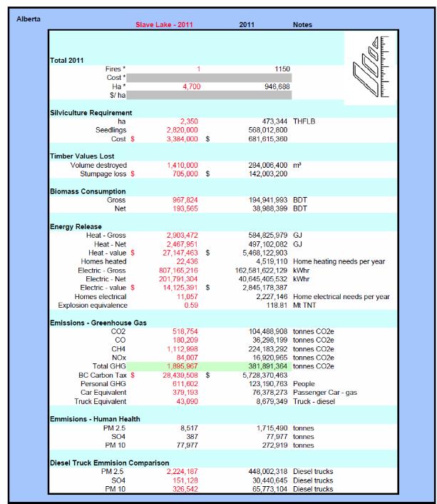 FriendsOScience's tweet photo. @Alan_G_Smith_BC @TheophanesRex Imagine if they had bought tree #CarbonCredits in Northern Alberta... poof. Then who is liable for the value? Attached an estimate of what would have been the emissions of the Slave Lake #wildfire 2011 at BC #CarbonTax rate then. #NatureClimateSolutions #cdnpoli #ClimateChange https://t.co/jkofQKi0Wb