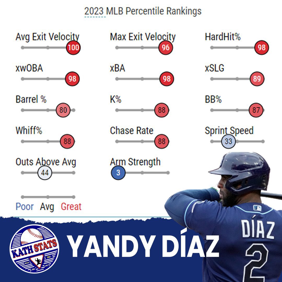 @Brotherwtbeard Nobody hits the ball on avg harder than Yandy Diaz.. nobody!!!