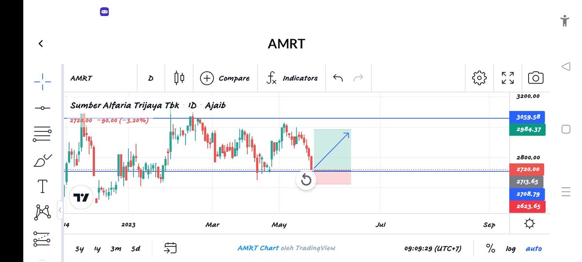 Meeraff01's tweet image. AMRT is still standing in resistance &amp;amp; will be up to support ready for 10% profit😎
#saham #idx #AMRT
Don't forget to follow if you like it