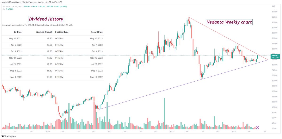 #Vedanta 
💪A stock with a dividend yield of 35%

👎FII & Promoter holding has decreased over last quarter
👎Promoter Pledges are high

Chart & Data 👇

@kuttrapali26 @sunilgurjar01