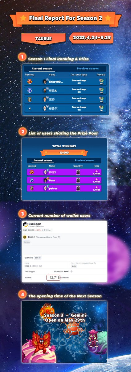 starverse_game's tweet photo. 🤘 The second season ended successfully, congratulations to the players on the leaderboard and the lucky players who have won the prize!

🔥 The third season will rekindle the flames of war on May 29, please head online before the deadline and continue the adventurous journey! https://t.co/gqqt0qlncJ