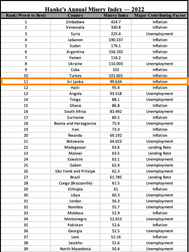 iajayofficial's tweet photo. Great Economist Steve Hanke's Misery Index. Which country Rank is high , that is more critical situation 
#AshishVidyarthi #AmitShah #cryptocurrency #Germany #wtcfinal #ViratKohli #SSMB28Glimpse  #AliaBhatt #RanveerSingh #Ayalaan #TrueToLoveFinale #WINTER #recession #Ukraine https://t.co/kmwORXaMXA