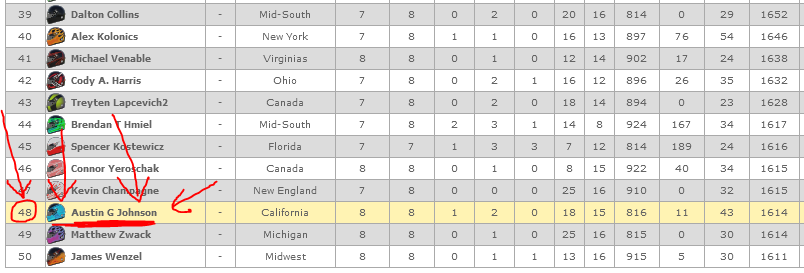WE MADE IT IN. Race was meh but only needed to finish top 25. Got wrecked early but stayed in it and missed the shenanigans at the end to get 17th. Onto to Round 2!!