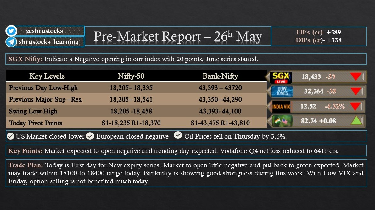 shrustocks's tweet photo. Good Morning💐
New Expiry series started
Here is my pre market analysis.
Join Free telegram channel , link in my bio
#TradingSignals #marketnews https://t.co/0EsNbFcC9a