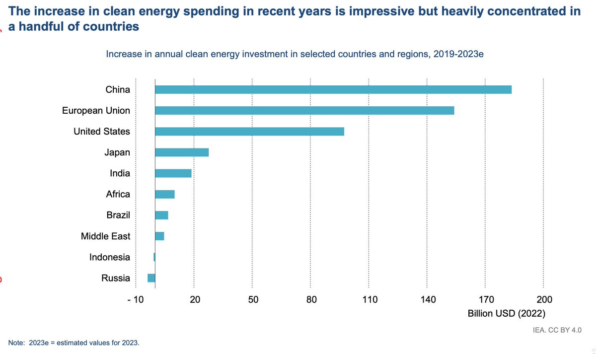 Congratulations #India for securing 5th position worldwide in #cleanenergy spend rising $18bn between 2019 and 2023. However, it is much lesser than China. 
Indigenous #EV technology, #GreenH2production, #CarbonCapture  would be market lead in near future in India.
#IEA report