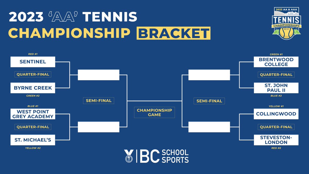 View the playoff bracket for the 2023 BCSS 'AA' Tennis Championship. 8 teams begin their journey towards a provincial title tomorrow. One will walk away with a coveted blue banner! #BCSSProvincials