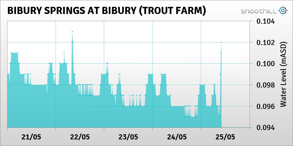 On 25/05/23 at 10:00 the river level was 0.1mASD.