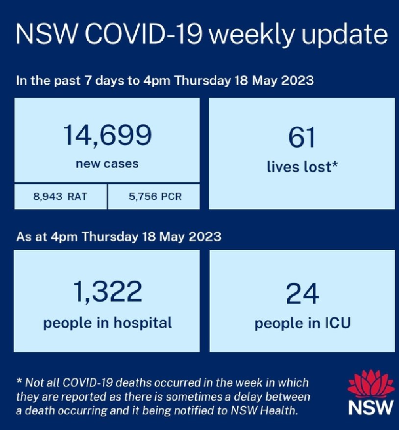 @WendyNorthey #COVIDNSW Had to FIND a PCR test last week. What a challenge & problematic health wise! Fortunately negative but these covid infections wd not even be close to actual infections #CovidIsNotOver