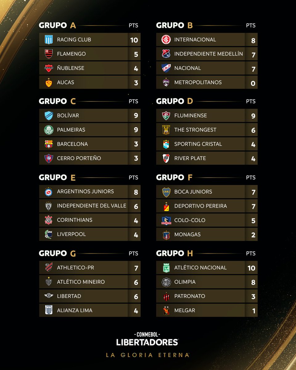 🏆🔝 ¡Se jugaron cuatro fechas y así están las posiciones de los ocho grupos en la CONMEBOL #Libertadores!

#GloriaEterna