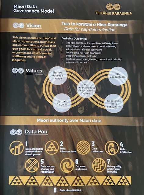 ‼️The Māori Data Governance Model has landed‼️ Proud to be part of this mahi for Te Kāhui Raraunga with @phactgirl @kylaccampbell @ArohaMead @Caleb_Speak Kirikowhai Mikaere & Jesse Whitehead. Tuia te korowai o Hine-Raraunga! @GidaGlobal @fnigc @MaoriDSov kahuiraraunga.io/ng%C4%81-hua-i…