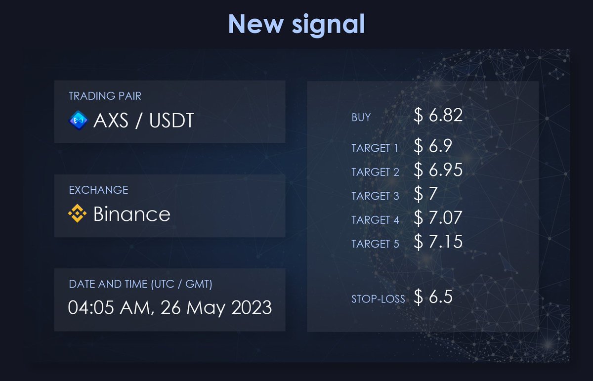 korzhakov's tweet photo. Buy $AXS/USDT #Axie Infinity @AxieInfinity (#Binance)

Entry: $ 6.82

Target 1: $ 6.9
Target 2: $ 6.95
Target 3: $ 7
Target 4: $ 7.07
Target 5: $ 7.15

Stop-loss: $ 6.5 https://t.co/ATjg6BbzhD
