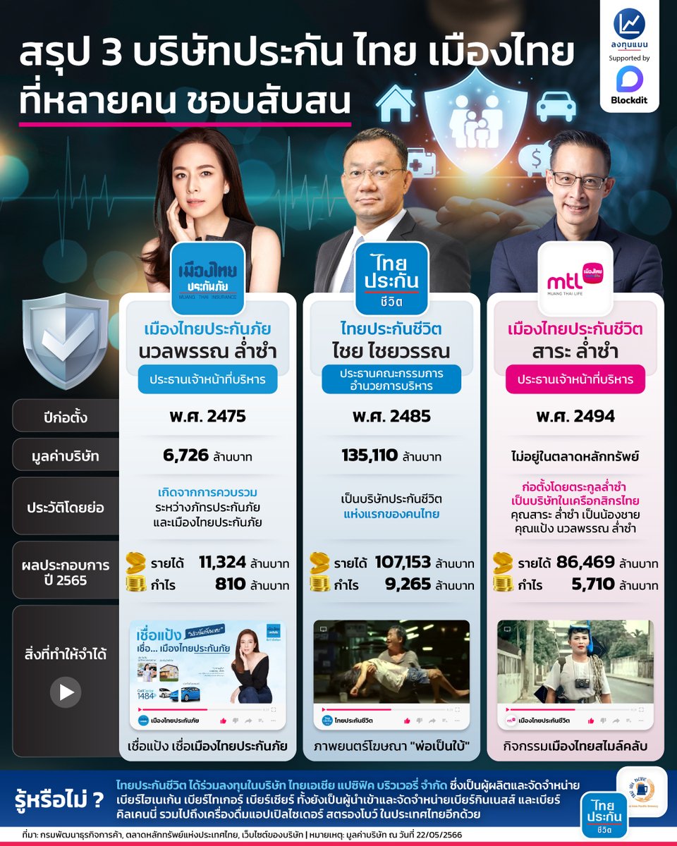 สรุป 3 บริษัทประกัน ไทย เมืองไทย ที่หลายคน ชอบสับสน
#infographic
#ลงทุนแมน