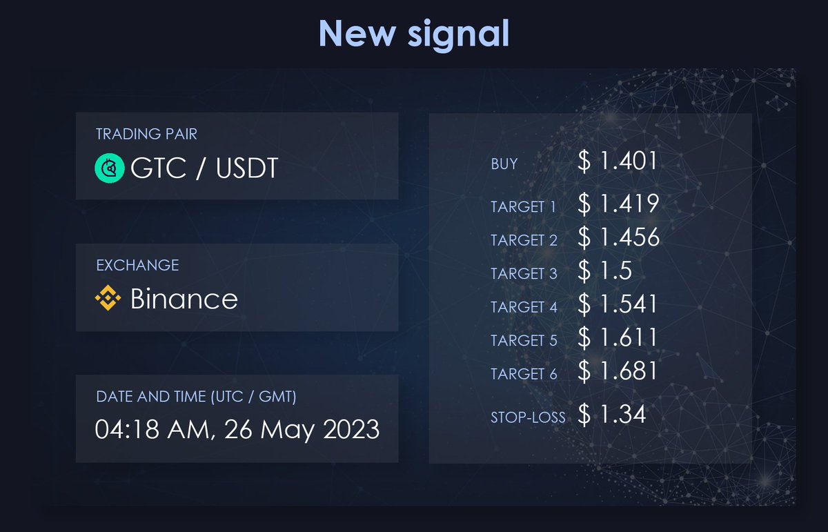 korzhakov's tweet photo. Buy $GTC/USDT #Gitcoin @gitcoin (#Binance)

Entry: $ 1.401

Target 1: $ 1.419
Target 2: $ 1.456
Target 3: $ 1.5
Target 4: $ 1.541
Target 5: $ 1.611
Target 6: $ 1.681

Stop-loss: $ 1.34 https://t.co/brvHqNSzF4