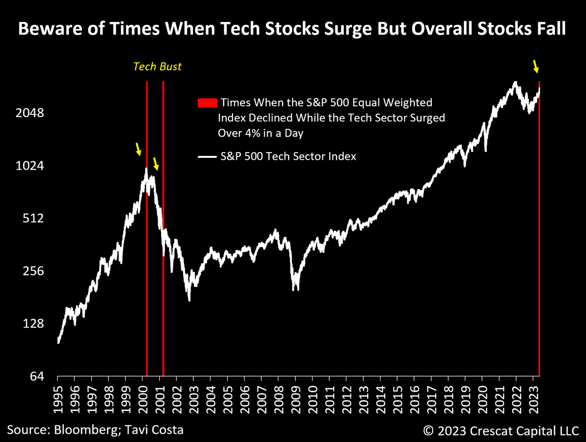 TaviCosta's tweet photo. This is noteworthy.

The only other times when the tech sector surged over 4% while overall stocks declined were at the onset and in the middle of the Tech Bust.

April 2000 and March 2001.

My 2 cents:

Watch for times when the generals lead but the soldiers don’t follow. https://t.co/FsXJAlUSpA