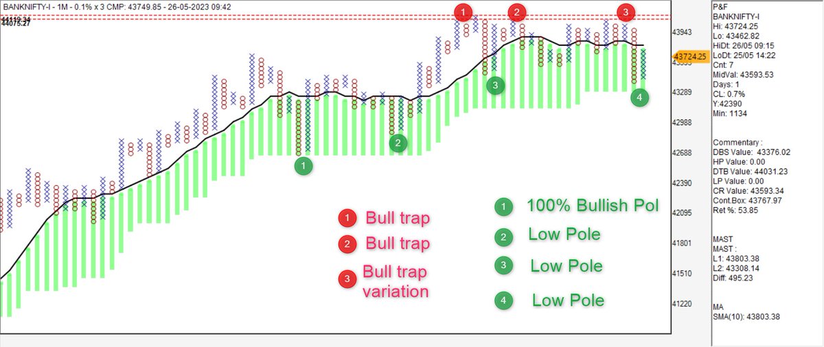 srvithal388's tweet photo. #BankNifty 
Consolidating in a range between multiple Bearish and Bullish Patterns

Current possibilities can be either a low pole and FT DTB above SMA

or

Bearish ABC

For Bullish FT probable upside 44800
For Bearish FT probable Downside 42350

Follow Price
Trade patterns https://t.co/tZRMepDCCG