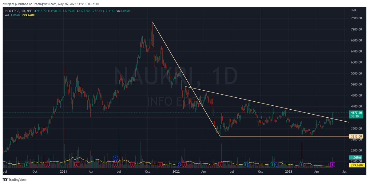 dixitjani's tweet image. Naukri Breakout With Volume.
@rounak_soldier @DillikiBiili 
#investing 
#Trendlinebreakout