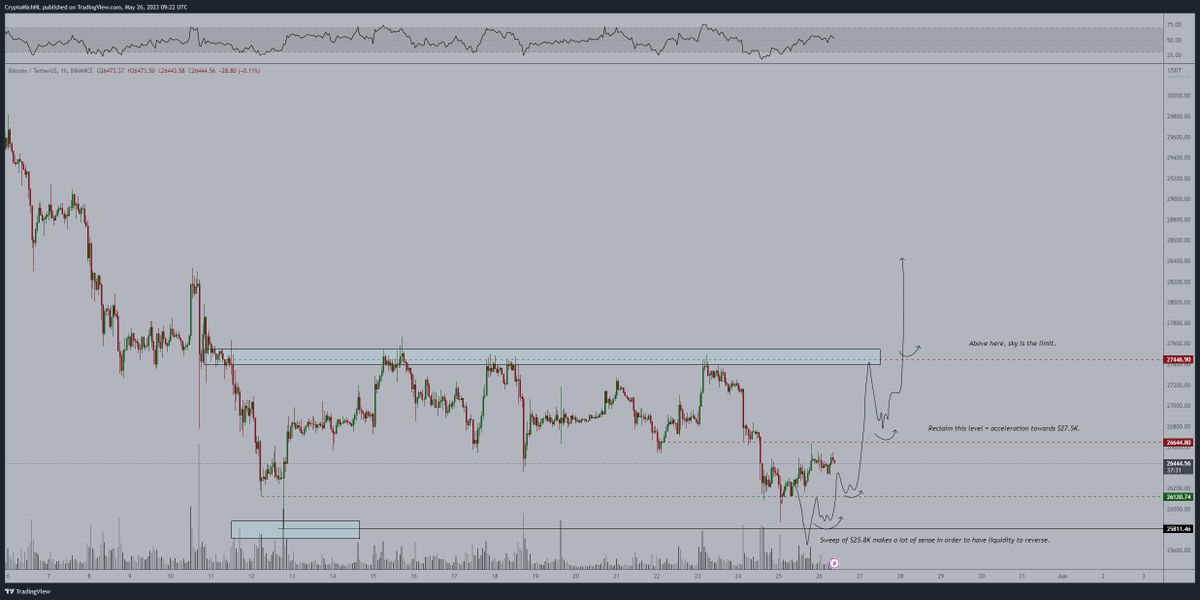 CryptoMichNL's tweet photo. #Bitcoin still consolidating beneath crucial resistance.

If $26,600 breaks, we've just had a deviation beneath the recent support.

If $26,600 breaks, fireworks towards range highs. https://t.co/sJ2E37BIIx