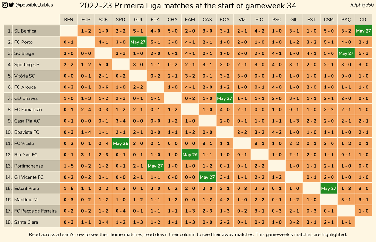 How the 2022-23 Primeira Liga table could change in gameweek 34 #football #soccer #primeiraliga #ligaportugalbwin