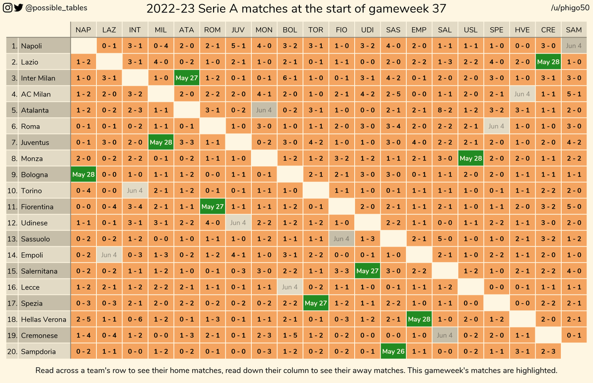 How the 2022-23 Serie A table could change in gameweek 37 #football #soccer #seriea #serieatim