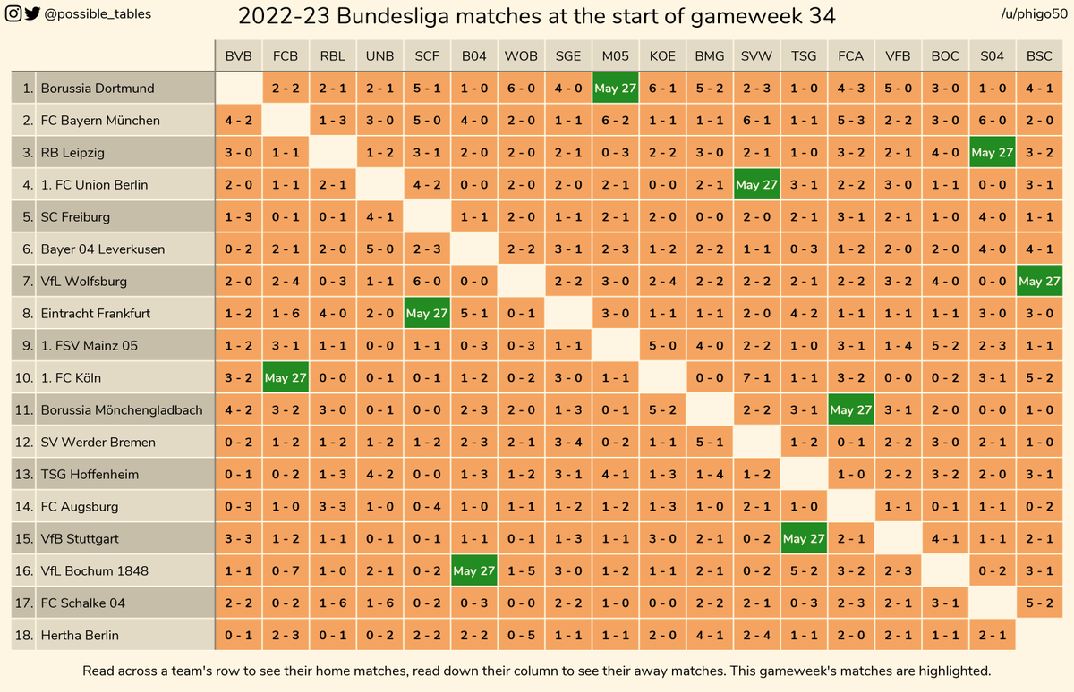How the 2022-23 Bundesliga table could change in gameweek 34 #football #soccer #bundesliga