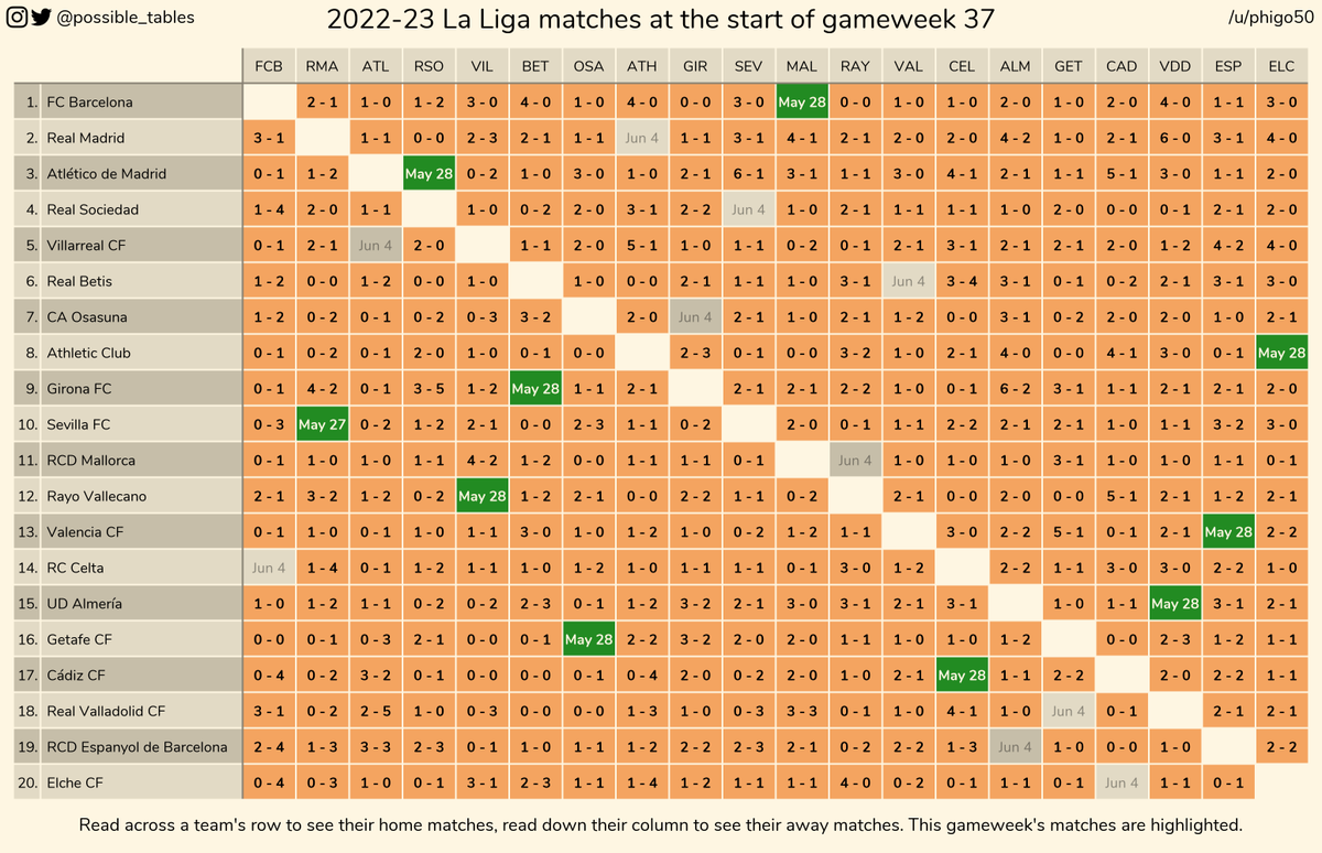 How the 2022-23 La Liga table could change in gameweek 37 #football #soccer #laliga #laligasantander