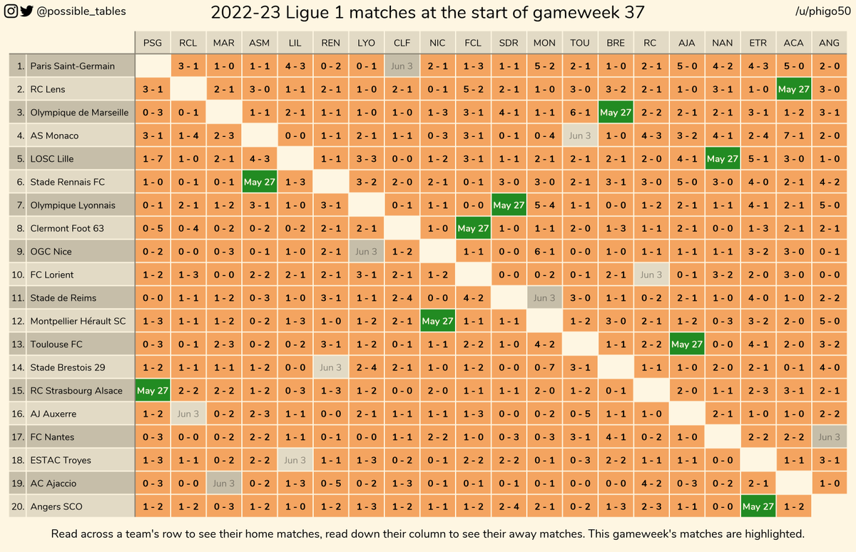 How the 2022-23 Ligue 1 table could change in gameweek 37 #football #soccer #ligue1 #ligue1ubereats