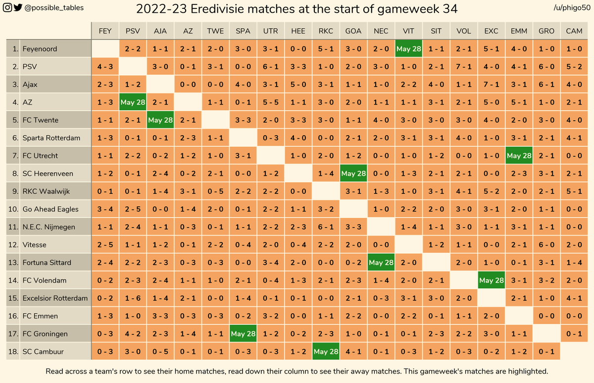 How the 2022-23 Eredivisie table could change in gameweek 34 #football #soccer #eredivisie