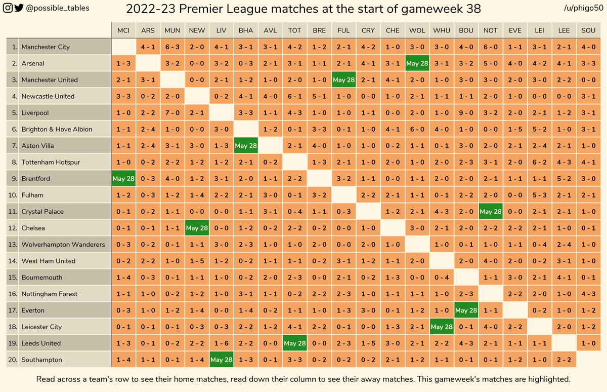 How the 2022-23 Premier League table could change in gameweek 38 #football #soccer #epl #premierleague