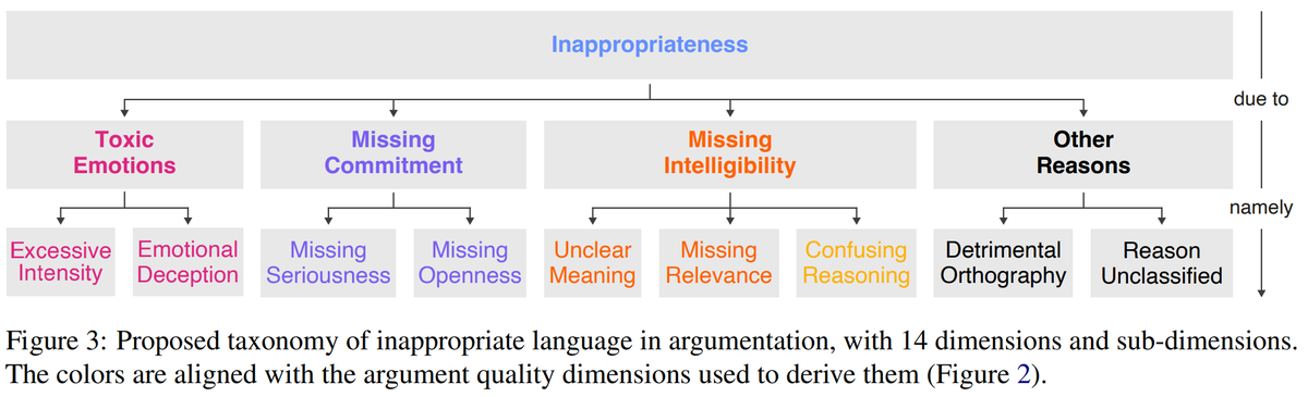 Timon Ziegenbein (@timonziegenbein) on Twitter photo What makes an argument (in)appropriate?
Checkout our new #ACL2023NLP paper 'Modeling Appropriate Language in Argumentation'.
w/<a href="/ShahbazSyd/">Shahbaz Syed</a>, Felix Lange, <a href="/martinpotthast/">Martin Potthast</a>
and Henning Wachsmuth
Preprint: arxiv.org/pdf/2305.14935
Corpus & Code: github.com/timonziegenbei… What makes an argument (in)appropriate?
Checkout our new #ACL2023NLP paper 'Modeling Appropriate Language in Argumentation'.
w/<a href="/ShahbazSyd/">Shahbaz Syed</a>, Felix Lange, <a href="/martinpotthast/">Martin Potthast</a>
and Henning Wachsmuth
Preprint: arxiv.org/pdf/2305.14935
Corpus & Code: github.com/timonziegenbei…
