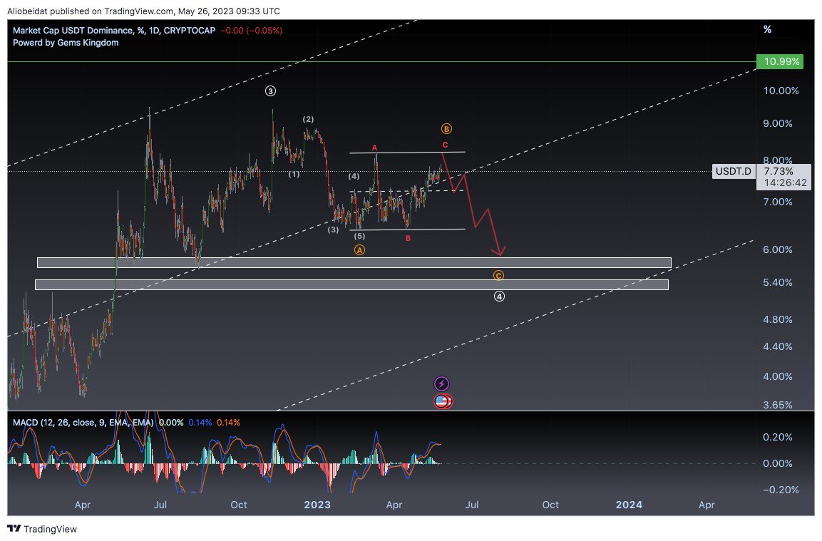 #USDT.D
سلبي ويستهدف مناطق  ٦٪-٥.٢٪ لاكمال الموجة الرابعة على الفاصل اليومي
علما ان هبوطه يعني ايجابية ل #البتكوين 
#BTC #Bitcoin #ETH
$BTC $ETH