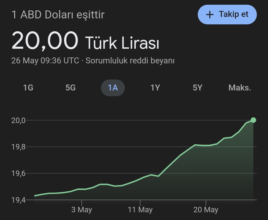 bangicanping's tweet photo. 1 Dolar = 20 Türk Lirası #usdtry https://t.co/QmnKNr0Cu7