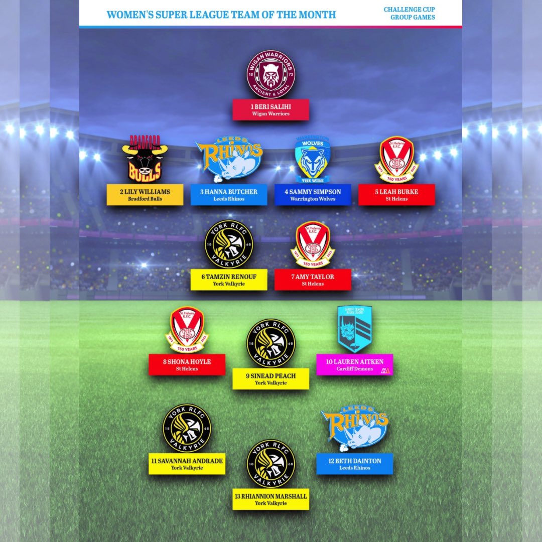 CardiffDemons's tweet image. 🚨 Proud Club Alert 🚨 

We’re excited to announce that our very own @LaurenAitken_8 has been named in the @rlworld Womens Super League Team of the month, and we couldn’t be prouder

🧵

#RugbyWorld #TeamOfTheMonth #ClubFirst #Proud #SuperLeagueSouth #KweensOfTheSouth #UppaDemons