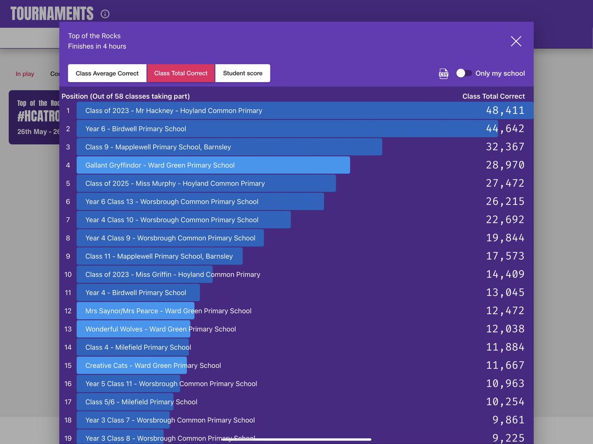 WGPS_2026's tweet photo. When Year 3 have overtaken a Year 6 class! 🤟☺️👨🏽🎤👩🏻🎤🎸🫶 #wgpsmaths #TTRockstars https://t.co/xi9nNL618Y