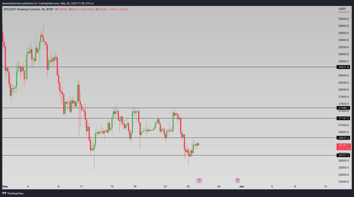 CryptoDaan7's tweet photo. Levels to watch for #Bitcoin, currently around the support of the range. Needs to break the drop-off point in order to test the highs again. #BTC #Crypto #cryptocurrency https://t.co/UZtn1Kwrt0