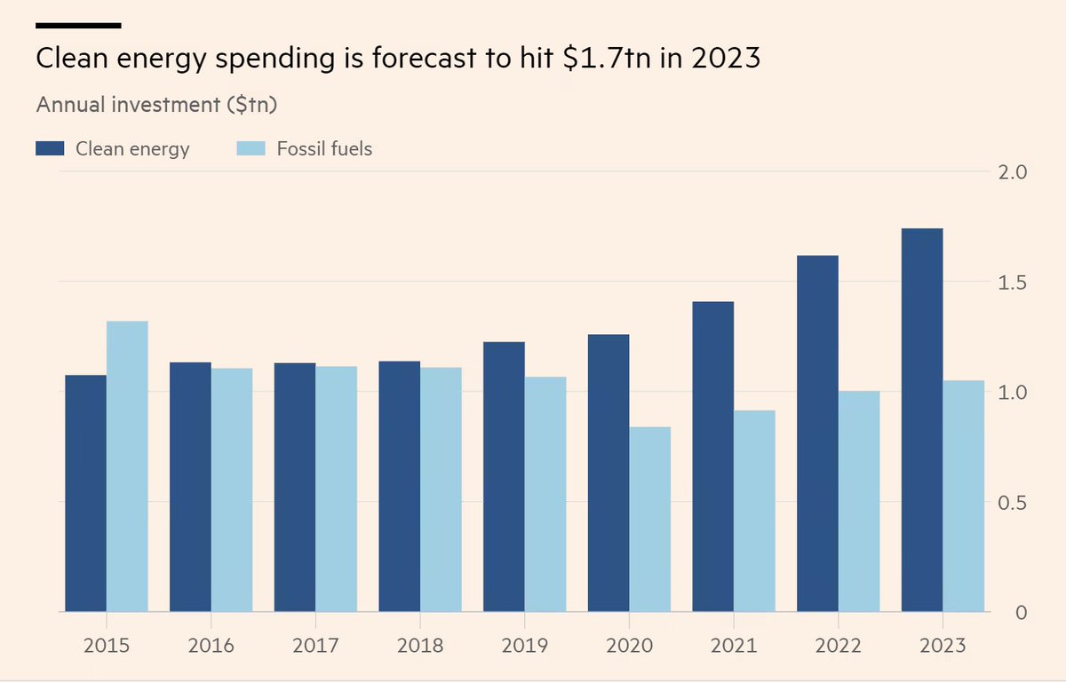 Solar power investment to exceed oil for first time. The speed of this revolution is really breathtaking.
ft.com/content/990d3c…