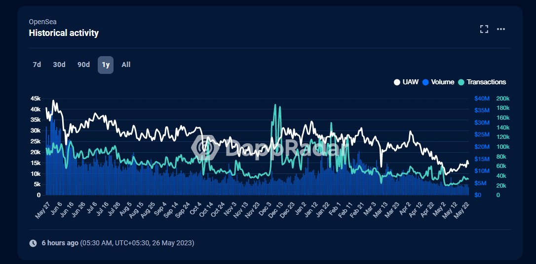 Are #nft s dead ?