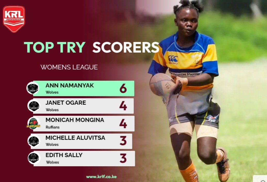 The stars are entering the weekend on top of the scoring charts after Match Day 3!
#krl
#krlf
#playrugbyleague
#rugbyleague
#rugbyleaguekenya
#mearugbyleague
#irl
#internationalrugbyleague
#mozzartbet