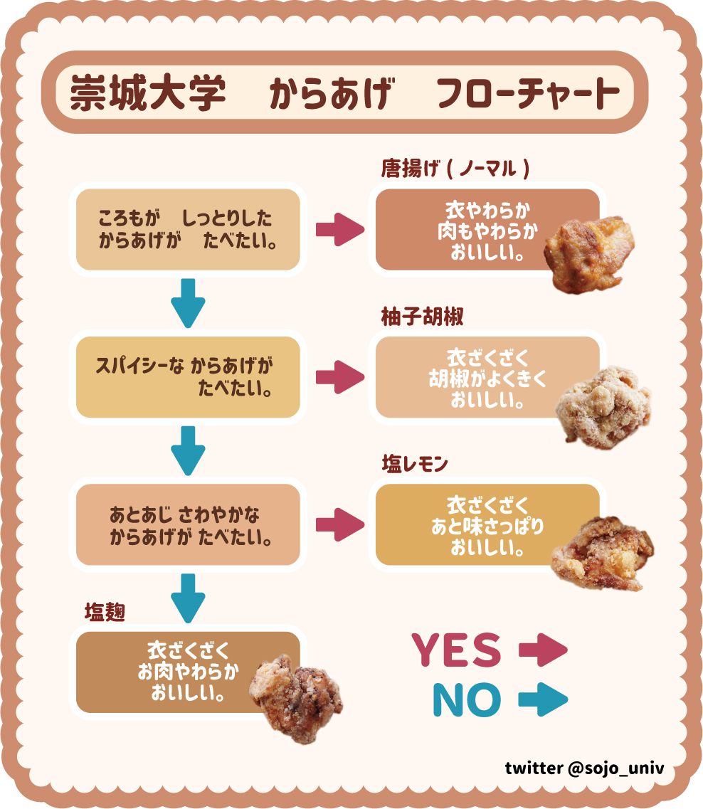 sojo_univ's tweet photo. #崇城大学 #学食 からあげ事情🐓

学食の #からあげ って
結構種類があるって知っていますか❓

今日販売していた唐揚げ4種類比べてみました🍖
見た目もそうですが、
味もそれぞれ特徴がはっきりしていました🍚
1個50円から買えるのでみんなも一度食べ比べてみては⁉
https://t.co/dTNbjWwrAO https://t.co/qeGP0Qy3Q0