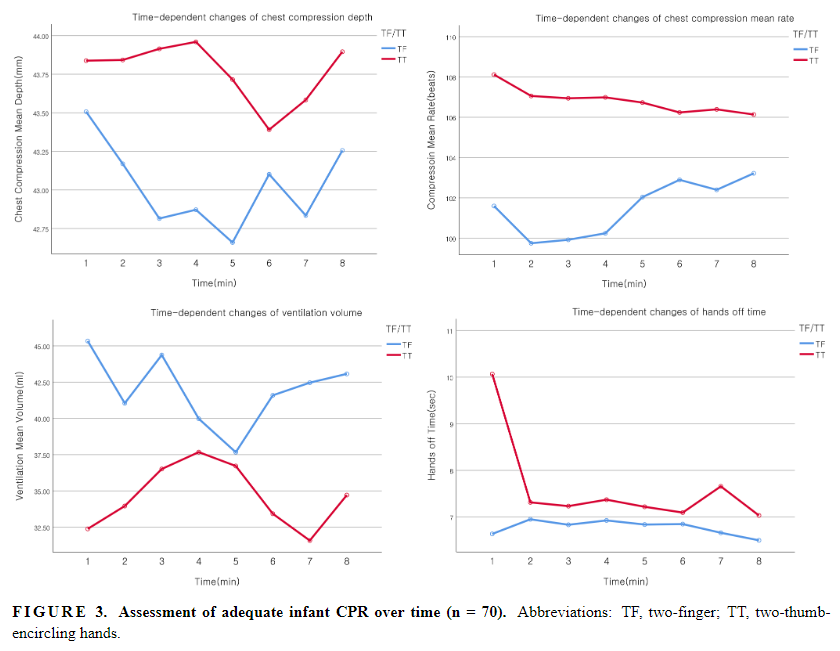 MRE_signavitae's tweet image. 📷 【Article Title】 &quot;Analysis of the adequacy of infant cardiopulmonary resuscitation according to chest compression technique based on the 2020 AHA guidelines&quot;
📷【Click】signavitae.com/articles/10.22…

#Infant;#Chestcompression;#Twofingers;#Twothumbs;#Cardiopulmonaryresuscitation;