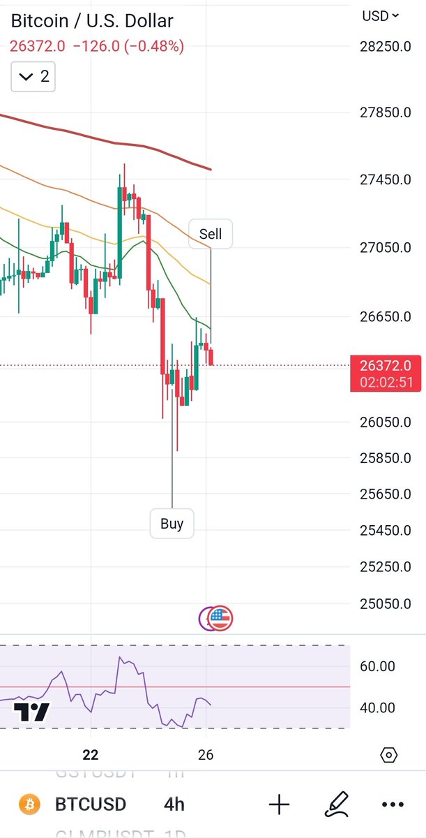 dot_382's tweet image. Sell #btc #bitcoin #BTCUSDT