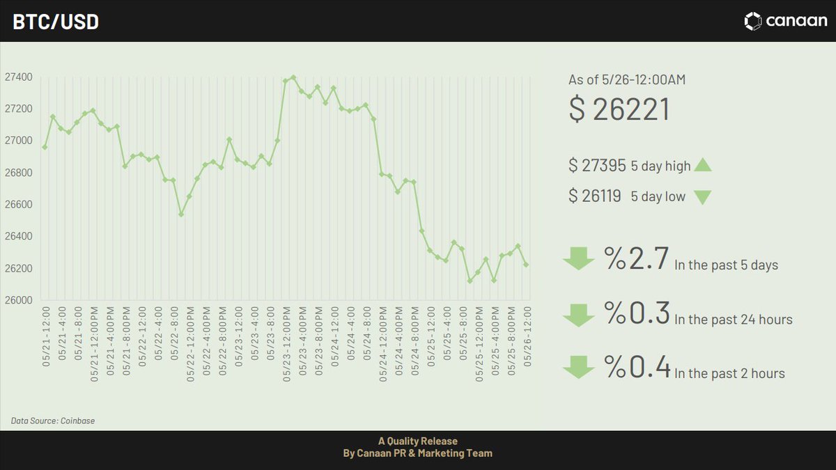 canaanio's tweet photo. #JustMining - The current #Bitcoin hashrate is 421 EH/s, representing the global Bitcoin network hashrate with a mining difficulty of 49.55 T
#KeepCalmandCarryOnMining
Click on the infographics to learn more! ๐บ
Buy Avalon: https://t.co/038FJBBN4K ๐ https://t.co/zXwMximvMo