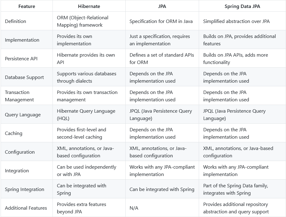 Integrating Hibernate and JPA with Spring Boot