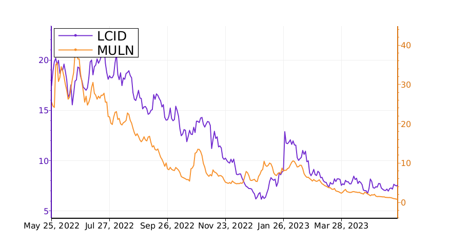 Which stock is the best to invest? Compare $LCID vs. $MULN. #LucidGroup srnk.us/go/4677932