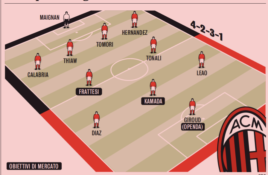 📸 #Gazzetta: AC Milan XI with Mercato objectives