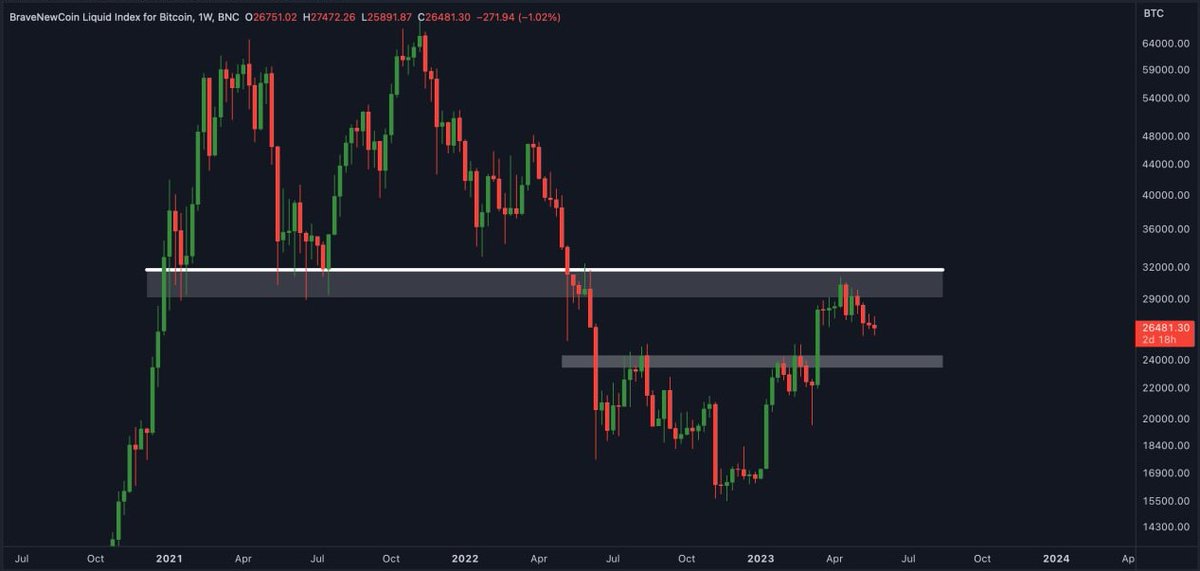 #BITCOIN WEEKLY REJECTION! 😱