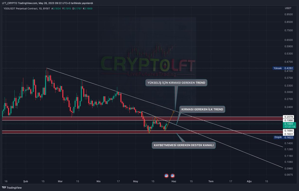 CryptoLFT's tweet photo. #YGG MİNÖR DE BİR W OLUŞUMUNA DOĞRU GİTMEK İÇİN ÇABALIYOR OLUŞUMUNA GÖRE HAREKET EDECEĞİM https://t.co/9q3VXeiJgB