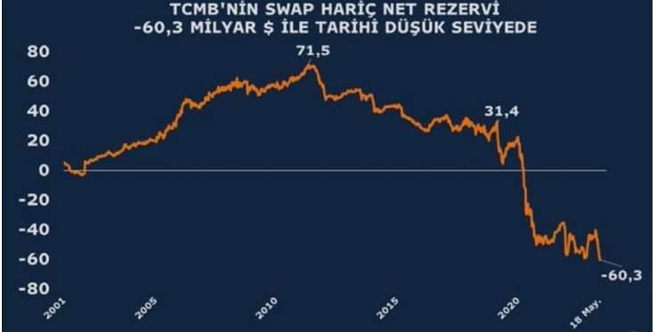 Merkez bankası rezervleri21 yıl sonra negatif olmuş herhalde son vuruşu yapmak istediler dibini sıyırdılar #ZenginlikBudur