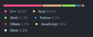 yutkat's tweet photo. fishのRust化もうC++の半分くらいの割合まで来ててすごい。

このペースだとあと１年後にはC++なくなってそう
https://t.co/cMhpHpPcD6 https://t.co/jKbjCpzgMM